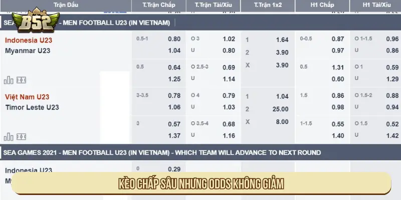 Kèo chấp sâu nhưng odds không giảm